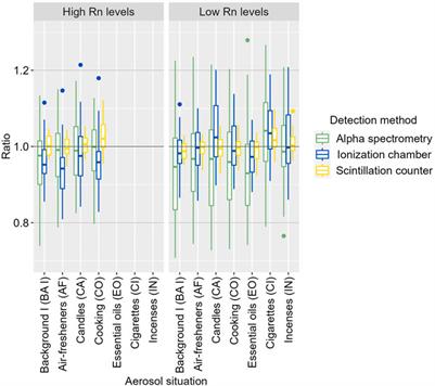 Evaluating the impact of indoor aerosols on the performance of real-time radon sensors